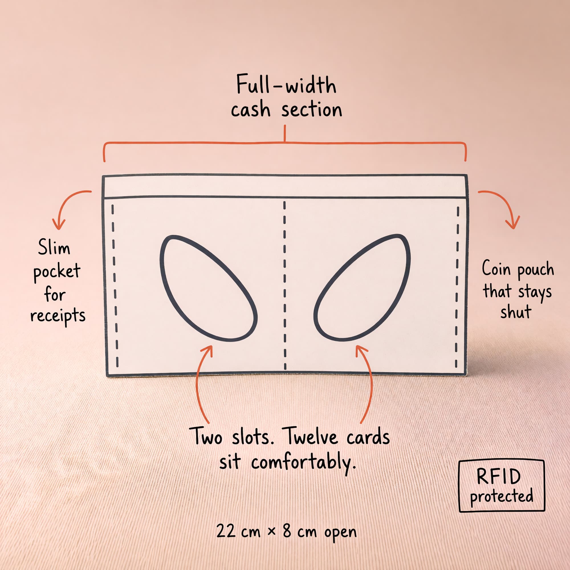 Wallet compartments and RFID lining